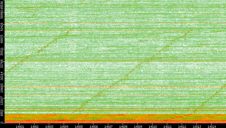 Dest. Port vs. Time