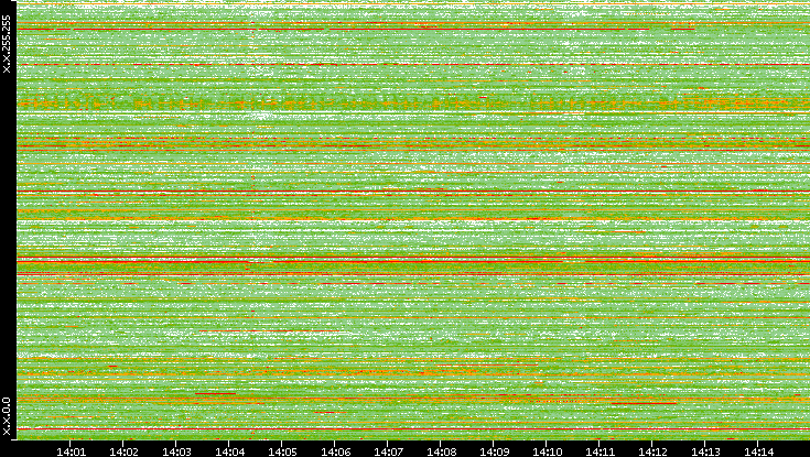 Src. IP vs. Time