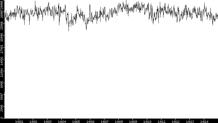 Throughput vs. Time