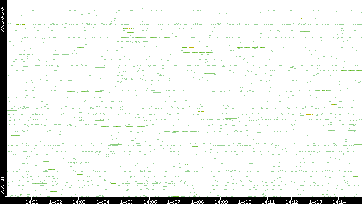 Src. IP vs. Time