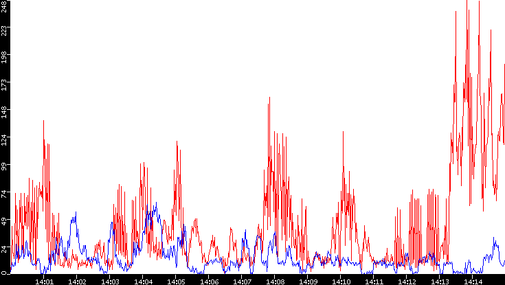 Nb. of Packets vs. Time
