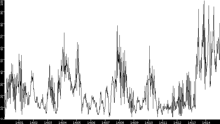 Throughput vs. Time