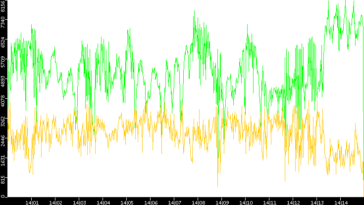 Entropy of Port vs. Time