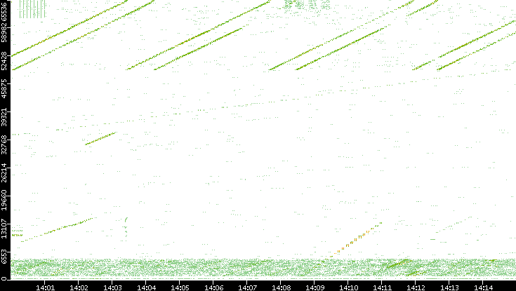 Src. Port vs. Time
