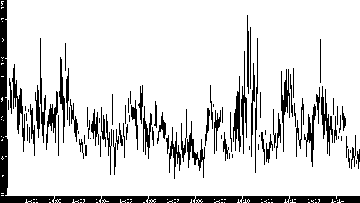 Throughput vs. Time
