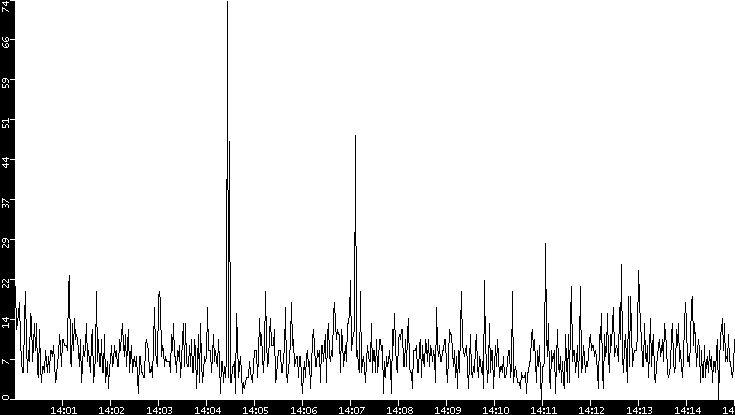 Throughput vs. Time