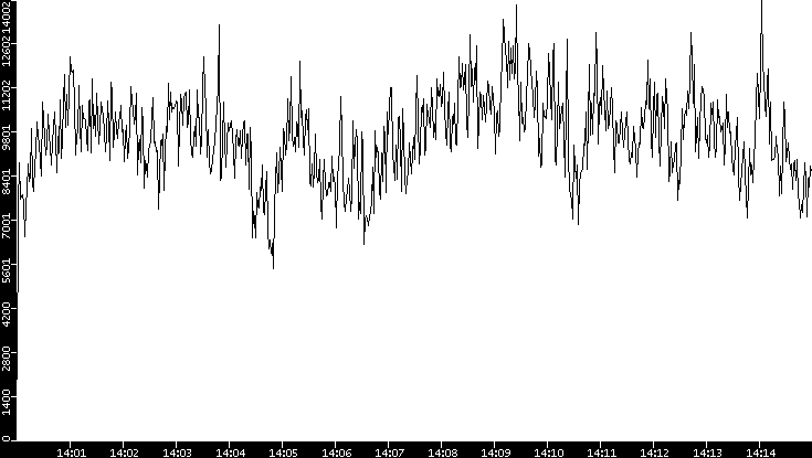 Throughput vs. Time