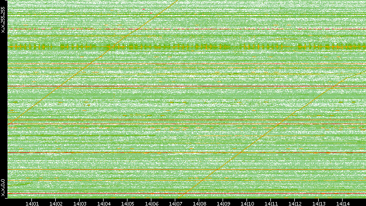 Dest. IP vs. Time