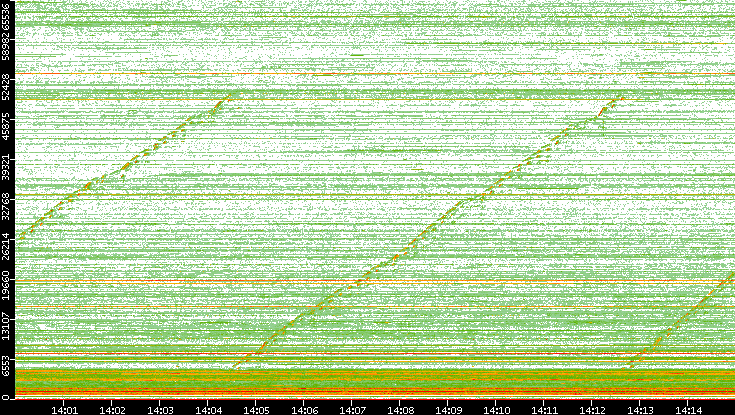 Dest. Port vs. Time