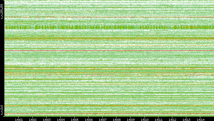 Src. IP vs. Time