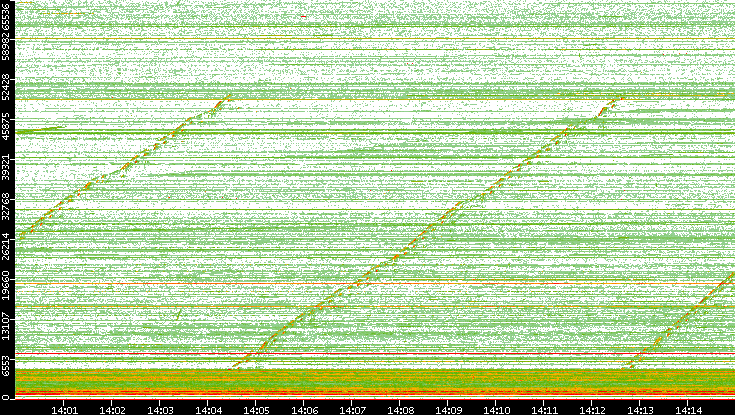 Src. Port vs. Time