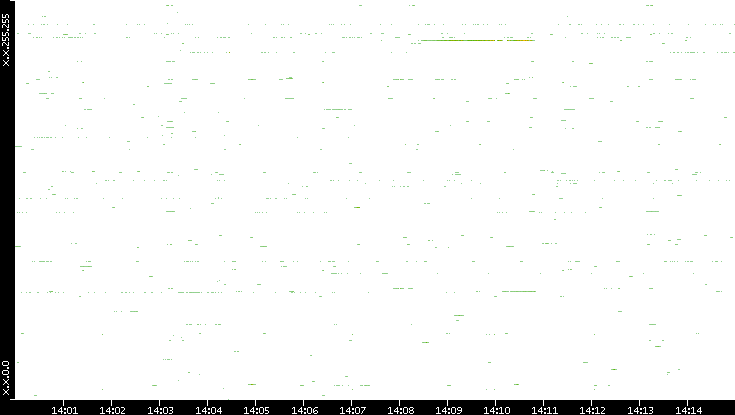 Dest. IP vs. Time