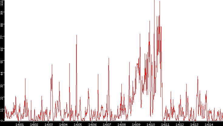 Nb. of Packets vs. Time