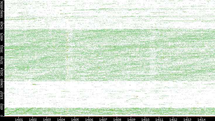 Src. Port vs. Time