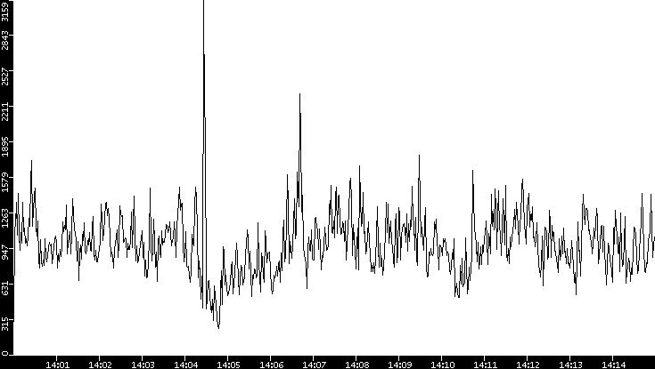 Throughput vs. Time