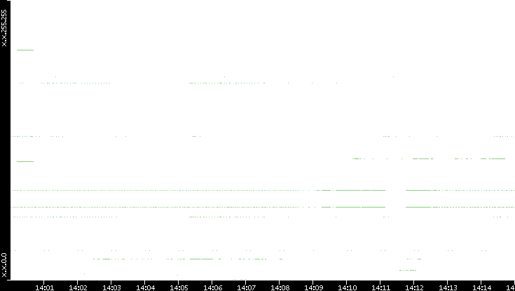 Dest. IP vs. Time