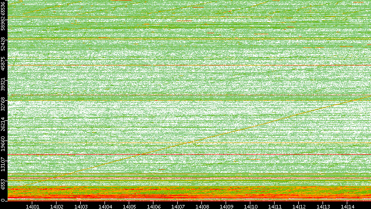 Dest. Port vs. Time
