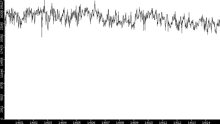Throughput vs. Time