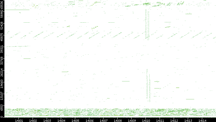 Src. Port vs. Time