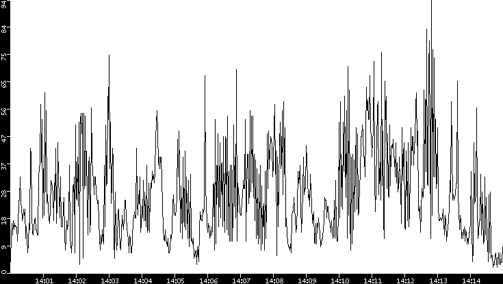 Throughput vs. Time