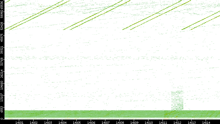 Src. Port vs. Time