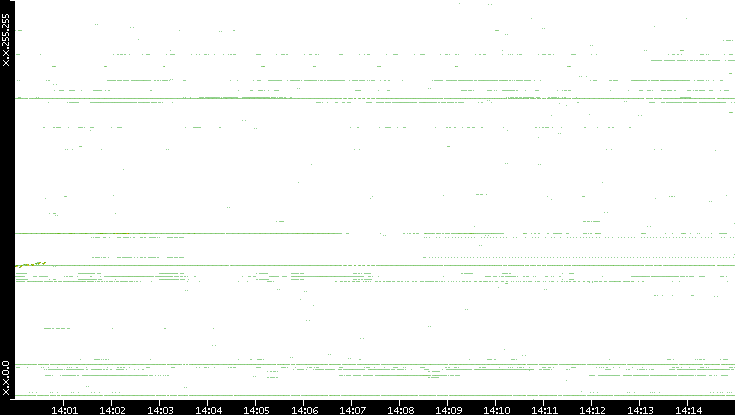 Dest. IP vs. Time