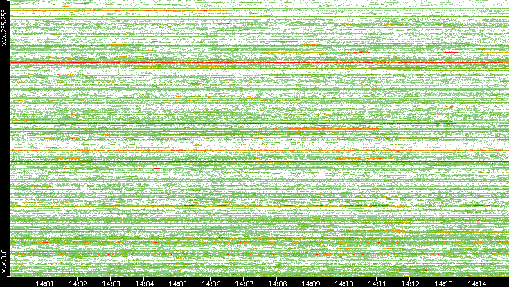 Dest. IP vs. Time