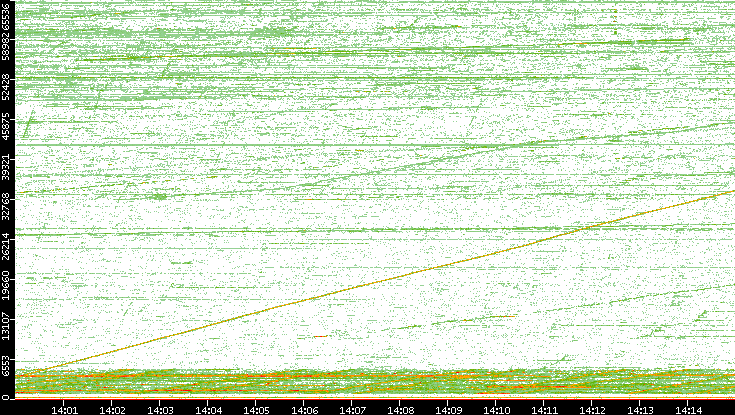 Dest. Port vs. Time