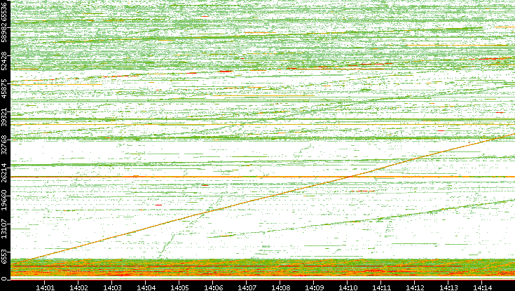 Src. Port vs. Time