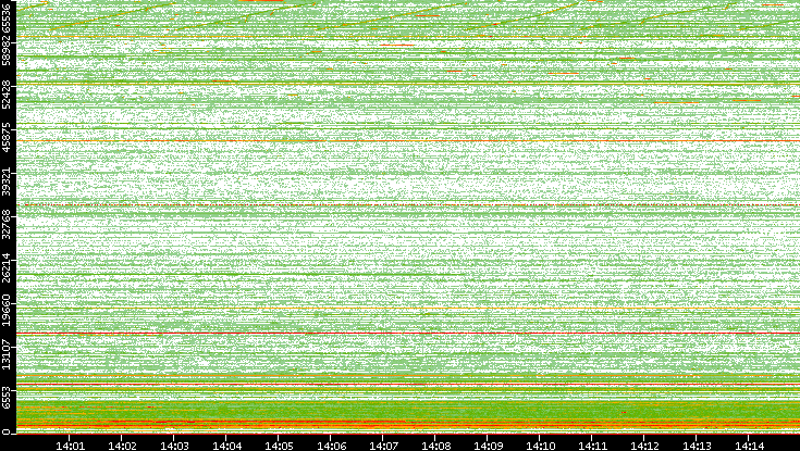 Dest. Port vs. Time