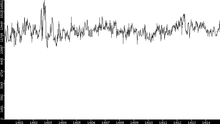Throughput vs. Time