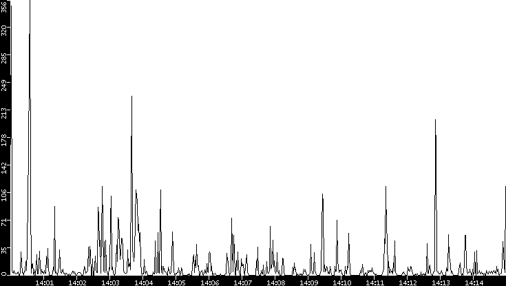 Throughput vs. Time