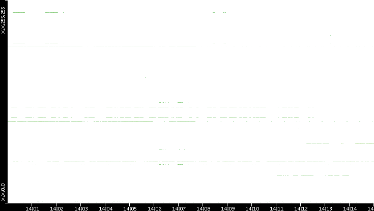 Dest. IP vs. Time