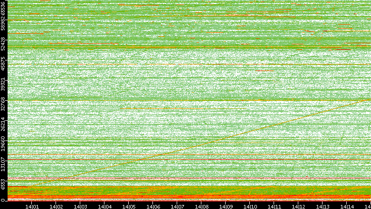Dest. Port vs. Time