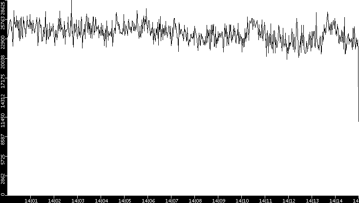 Throughput vs. Time