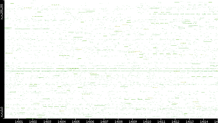Src. IP vs. Time