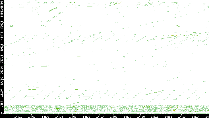 Src. Port vs. Time