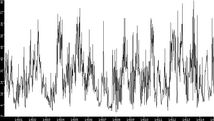 Throughput vs. Time