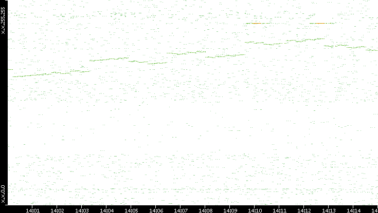 Dest. IP vs. Time