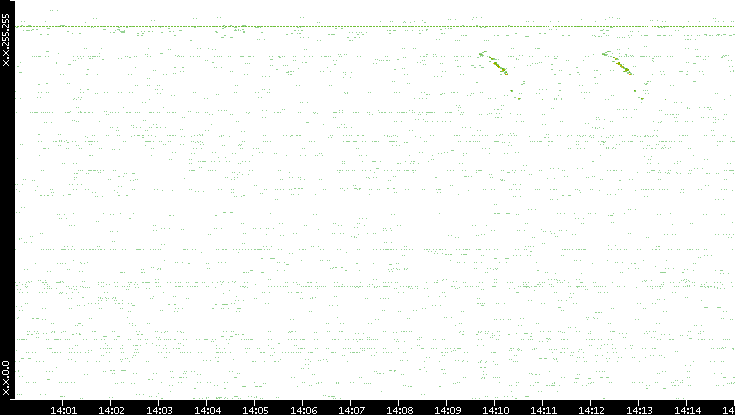 Src. IP vs. Time