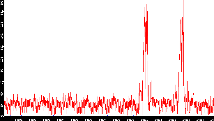Nb. of Packets vs. Time
