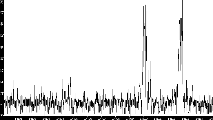 Throughput vs. Time