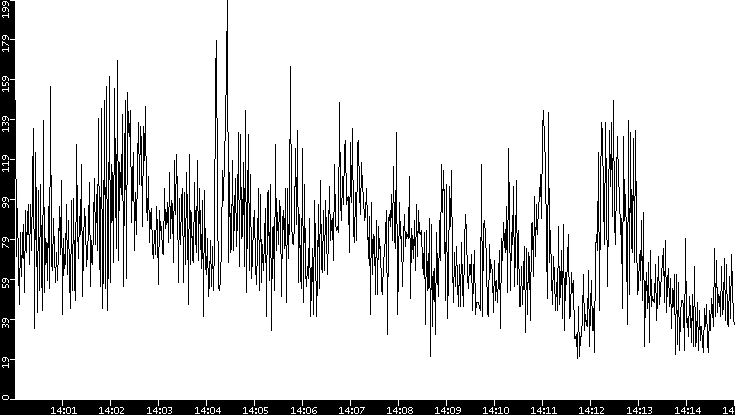 Throughput vs. Time