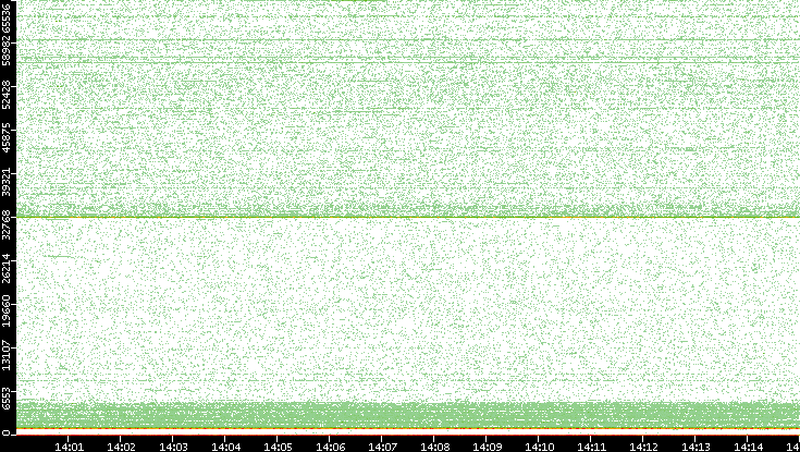 Dest. Port vs. Time