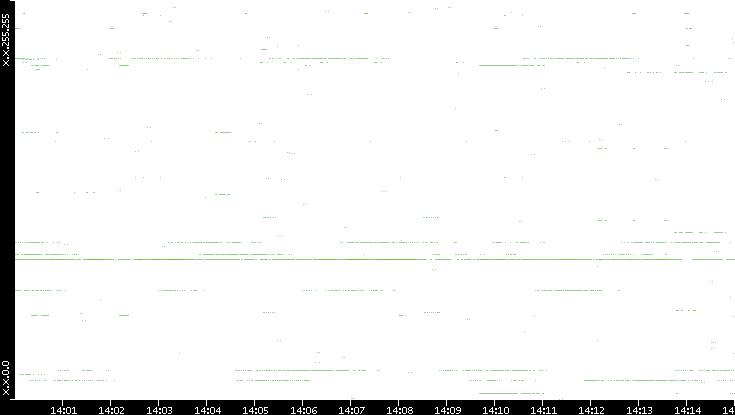 Dest. IP vs. Time