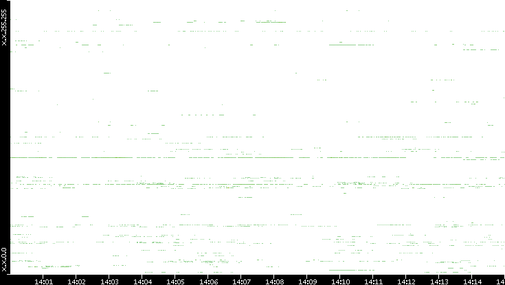Src. IP vs. Time