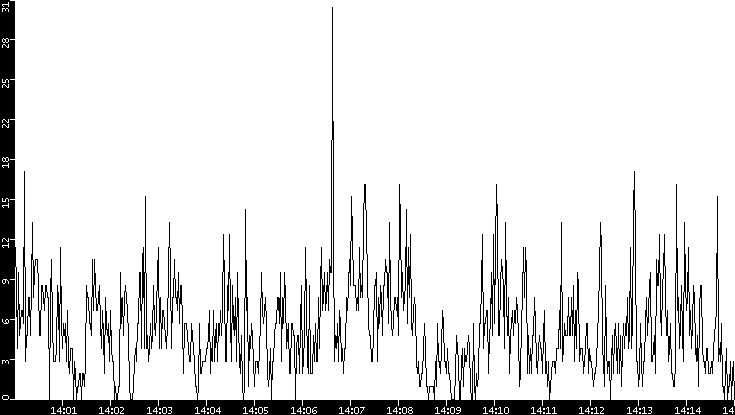 Throughput vs. Time