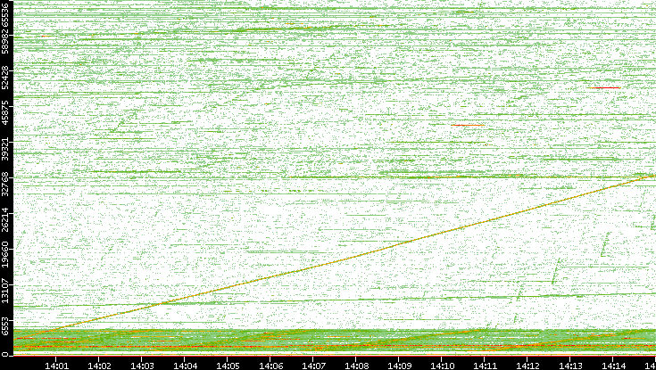 Dest. Port vs. Time