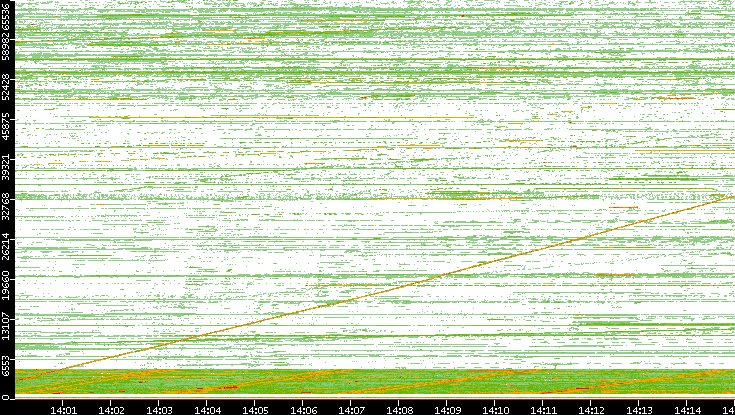 Src. Port vs. Time