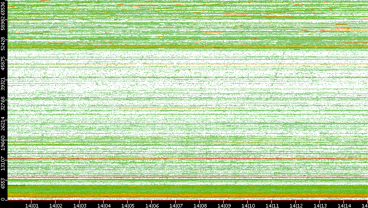 Dest. Port vs. Time